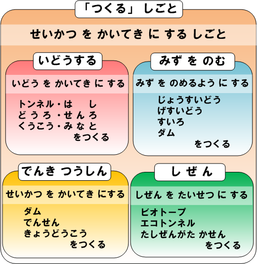 「つくる」しごと